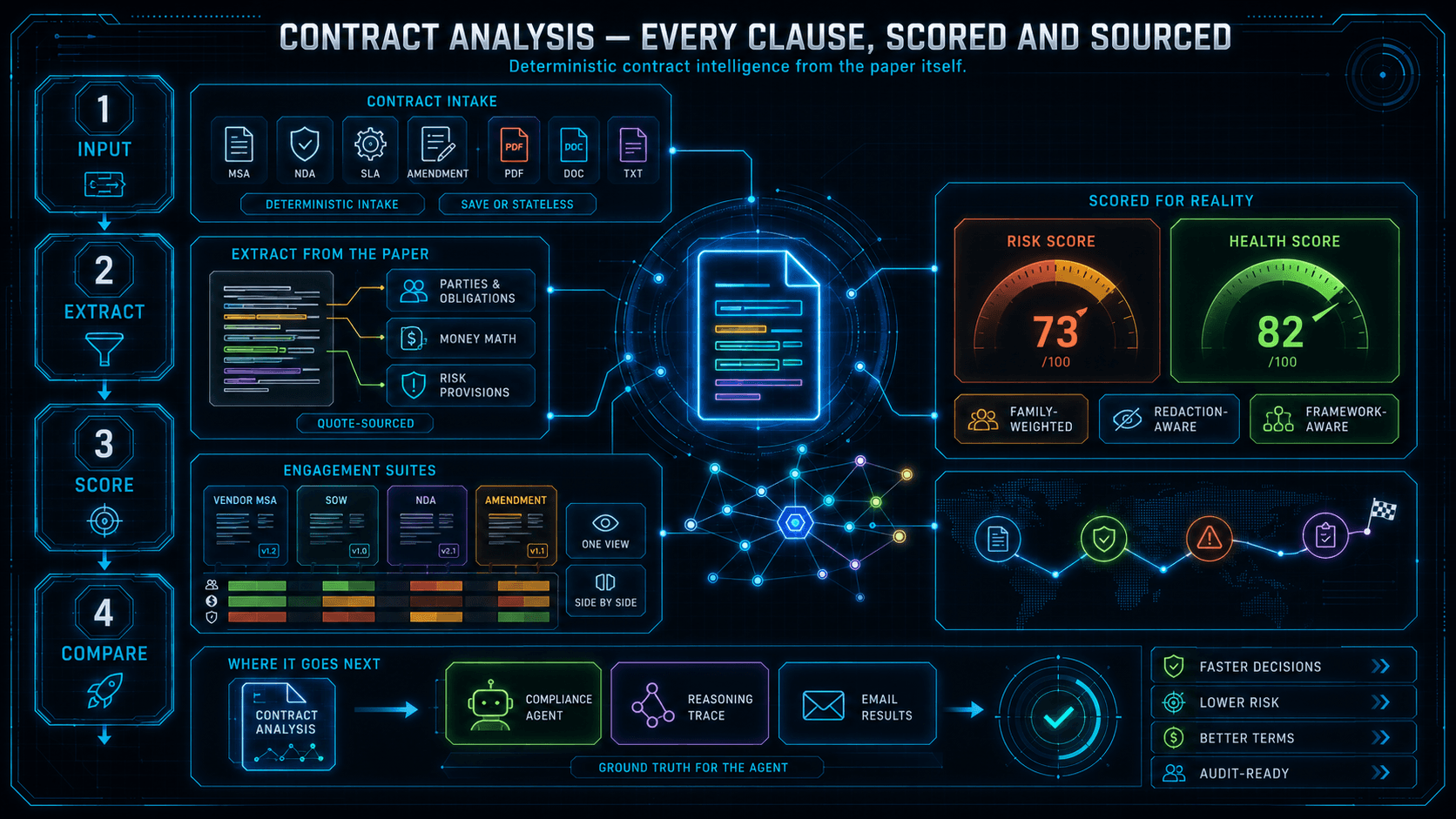 Contract Analysis: intake of 12 document types via paste or PDF/DOCX/TXT upload, deterministic quote-sourced extraction of parties, obligations, money math, and risk provisions, family-weighted risk and redaction-aware health scores, engagement suites side by side, and results feeding a compliance agent and emailed reports