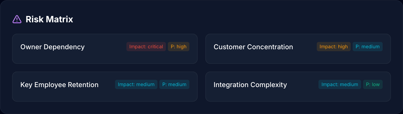 Risk Matrix