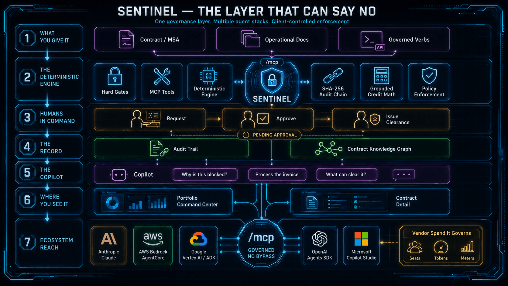 Sentinel end-to-end: what you give it, the deterministic engine, humans in command with request-approve-issue clearance, the audit trail and contract knowledge graph, the copilot, the portfolio command center and contract detail, and the /mcp governed no-bypass endpoint connecting Anthropic, AWS, Google, OpenAI, and Microsoft agent ecosystems plus the vendor spend it governs