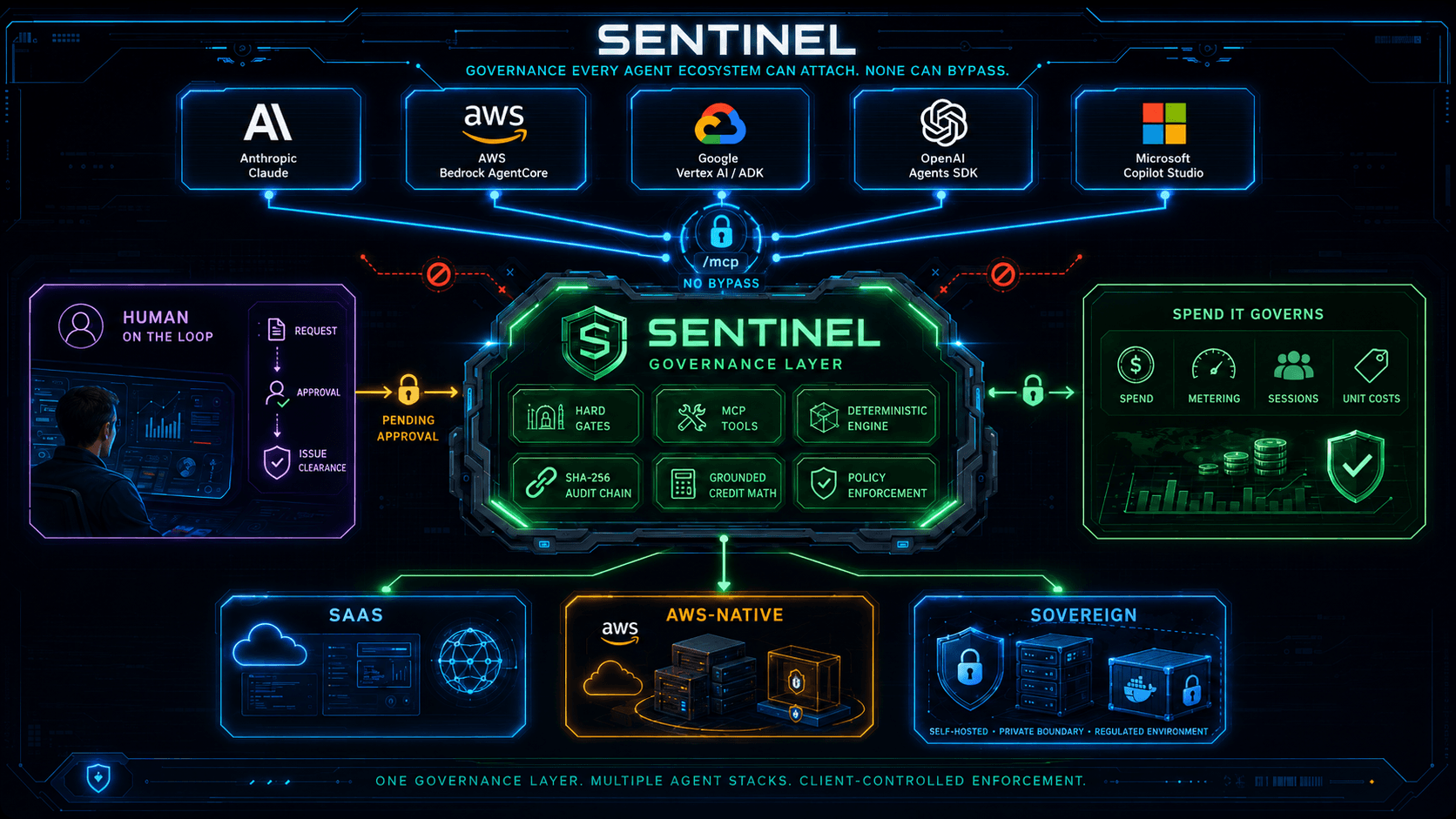 Sentinel governance layer: agent ecosystems from Anthropic, AWS, Google, OpenAI, and Microsoft connect through one /mcp no-bypass endpoint into the engine — hard gates, MCP tools, deterministic engine, SHA-256 audit chain, grounded credit math — with a human on the loop issuing clearances, the spend it governs, and SaaS, AWS-native, and sovereign self-hosted deployment