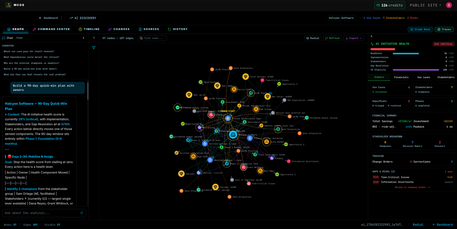 AI Discovery knowledge graph — initiative health, financial summary, and a 90-day quick-win plan from the copilot