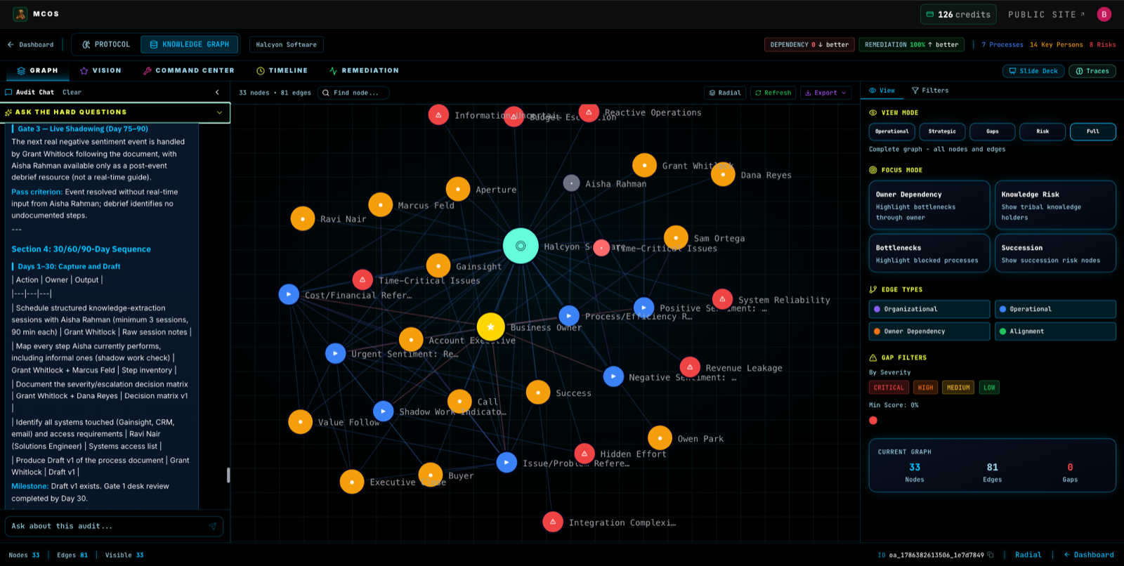 Key Person Audit knowledge graph — processes, people, and risks with a 30/60/90-day knowledge-transfer plan